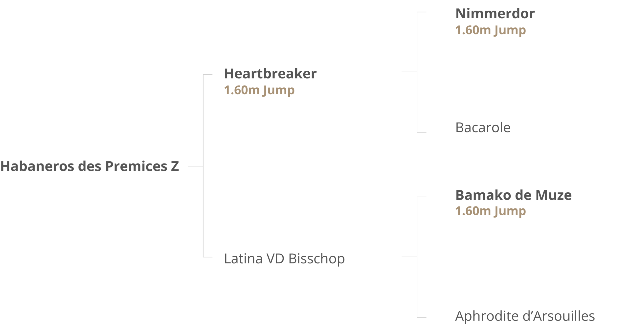 Origines Habaneros des Premices Z